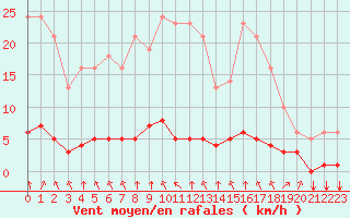 Courbe de la force du vent pour Saint-Philbert-sur-Risle (27)