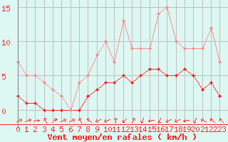 Courbe de la force du vent pour Biache-Saint-Vaast (62)