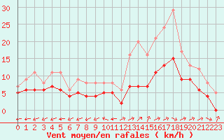 Courbe de la force du vent pour Souprosse (40)