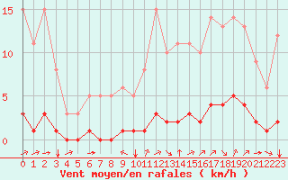 Courbe de la force du vent pour Millau (12)