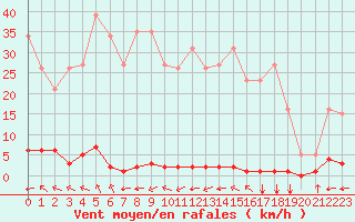 Courbe de la force du vent pour Saint-Maximin-la-Sainte-Baume (83)