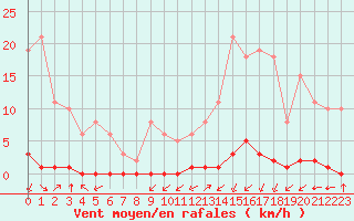 Courbe de la force du vent pour La Poblachuela (Esp)