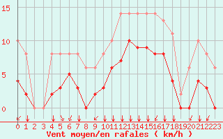 Courbe de la force du vent pour Sgur-le-Chteau (19)