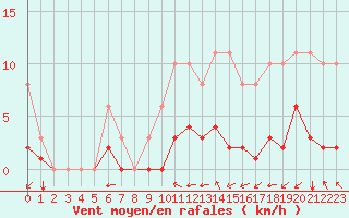Courbe de la force du vent pour Sgur-le-Chteau (19)