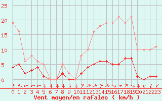 Courbe de la force du vent pour Saint-Yrieix-le-Djalat (19)