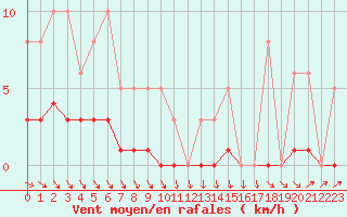 Courbe de la force du vent pour Capelle aan den Ijssel (NL)