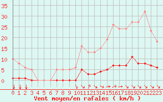 Courbe de la force du vent pour Saint-Maximin-la-Sainte-Baume (83)
