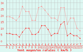 Courbe de la force du vent pour Millau (12)