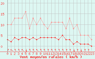 Courbe de la force du vent pour Baye (51)