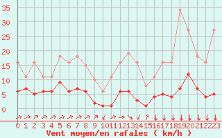 Courbe de la force du vent pour Ontinyent (Esp)