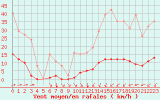 Courbe de la force du vent pour La Poblachuela (Esp)