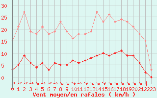 Courbe de la force du vent pour Chatelus-Malvaleix (23)