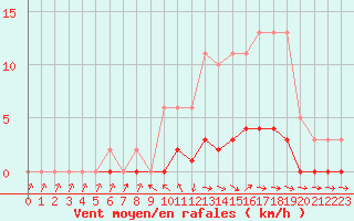 Courbe de la force du vent pour Pertuis - Le Farigoulier (84)
