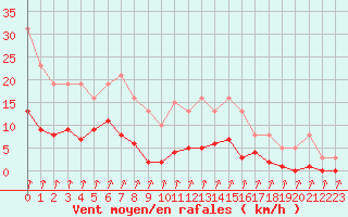 Courbe de la force du vent pour Cernay-la-Ville (78)