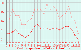 Courbe de la force du vent pour Variscourt (02)