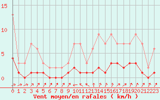Courbe de la force du vent pour Harville (88)
