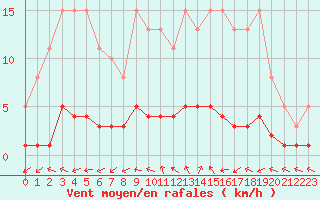 Courbe de la force du vent pour Brigueuil (16)