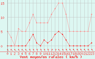 Courbe de la force du vent pour Nris-les-Bains (03)