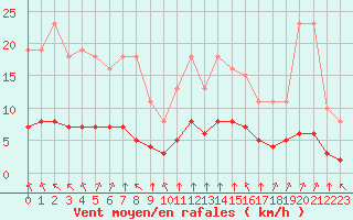 Courbe de la force du vent pour Chailles (41)