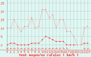 Courbe de la force du vent pour La Poblachuela (Esp)