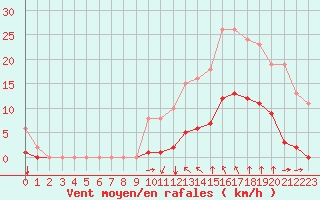 Courbe de la force du vent pour Saint-Clment-de-Rivire (34)