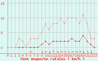 Courbe de la force du vent pour Sgur-le-Chteau (19)