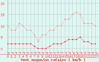 Courbe de la force du vent pour Croisette (62)