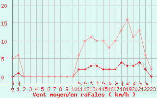 Courbe de la force du vent pour Villefontaine (38)