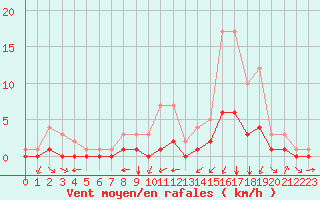 Courbe de la force du vent pour Douzy (08)