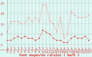 Courbe de la force du vent pour Saint-Philbert-sur-Risle (27)