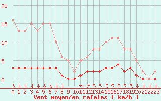 Courbe de la force du vent pour Roujan (34)