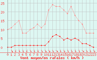 Courbe de la force du vent pour Nostang (56)