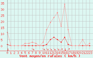 Courbe de la force du vent pour Saint-Vran (05)