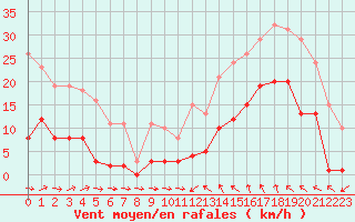 Courbe de la force du vent pour Montredon des Corbires (11)