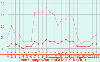 Courbe de la force du vent pour Vernouillet (78)
