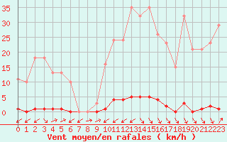 Courbe de la force du vent pour Gignac (34)