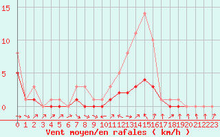 Courbe de la force du vent pour Bridel (Lu)