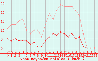 Courbe de la force du vent pour Sainte-Ouenne (79)