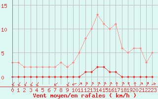 Courbe de la force du vent pour Castellbell i el Vilar (Esp)