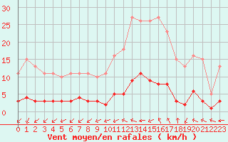 Courbe de la force du vent pour Lagny-sur-Marne (77)