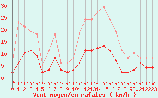 Courbe de la force du vent pour Laqueuille (63)