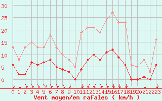 Courbe de la force du vent pour Saint-Jean-de-Liversay (17)