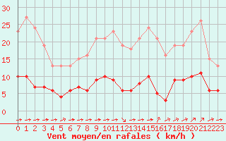 Courbe de la force du vent pour Ciudad Real (Esp)