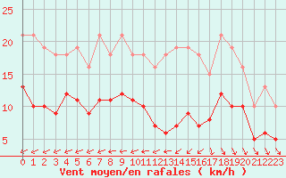 Courbe de la force du vent pour Saint-Georges-d