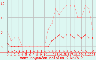 Courbe de la force du vent pour Saint-Philbert-sur-Risle (27)