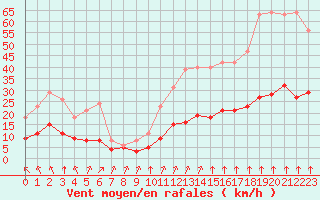 Courbe de la force du vent pour Corsept (44)