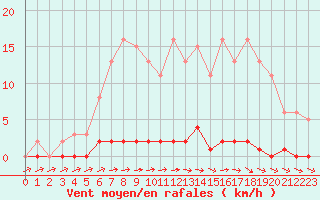 Courbe de la force du vent pour Cernay-la-Ville (78)