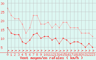Courbe de la force du vent pour Estres-la-Campagne (14)