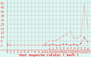 Courbe de la force du vent pour Lans-en-Vercors (38)