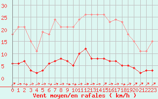 Courbe de la force du vent pour Douzens (11)